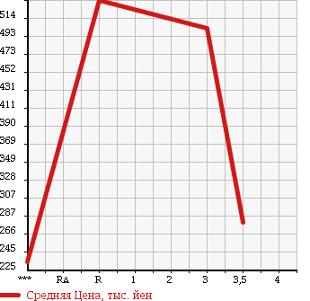 Аукционная статистика: График изменения цены HINO Хино  DUTRO Дутро  2003 4610 XZU412M в зависимости от аукционных оценок