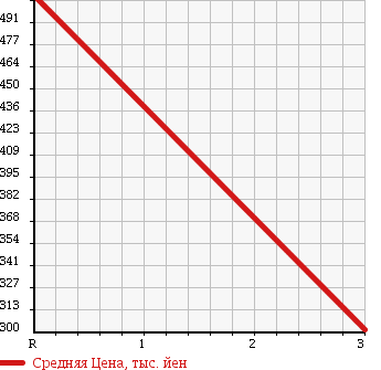 Аукционная статистика: График изменения цены HINO Хино  DUTRO Дутро  2005 4720 XZU413M FLAT DECK в зависимости от аукционных оценок