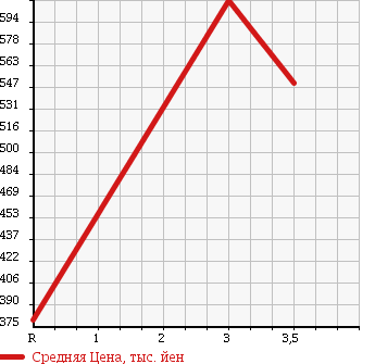 Аукционная статистика: График изменения цены HINO Хино  DUTRO Дутро  2005 4880 XZU351T DUMP в зависимости от аукционных оценок