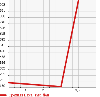 Аукционная статистика: График изменения цены HINO Хино  DUTRO Дутро  2003 4890 XZU301E в зависимости от аукционных оценок