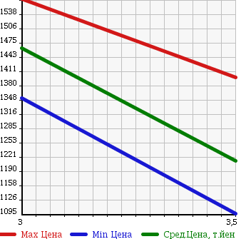 Аукционная статистика: График изменения цены HINO Хино  DUTRO Дутро  2005 4890 XZU301E HIGH PLACE OPERATION CAR в зависимости от аукционных оценок