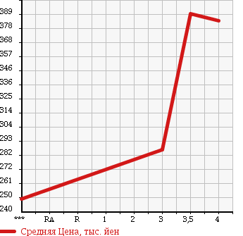 Аукционная статистика: График изменения цены HINO Хино  DUTRO Дутро  2006 4890 XZU301M в зависимости от аукционных оценок
