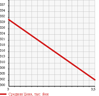 Аукционная статистика: График изменения цены HINO Хино  DUTRO Дутро  2004 4890 XZU301M FLAT DECK в зависимости от аукционных оценок