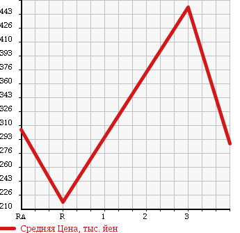 Аукционная статистика: График изменения цены HINO Хино  DUTRO Дутро  2005 4890 XZU301M FLAT DECK в зависимости от аукционных оценок