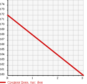 Аукционная статистика: График изменения цены HINO Хино  DUTRO Дутро  2006 4890 XZU301M VAN в зависимости от аукционных оценок