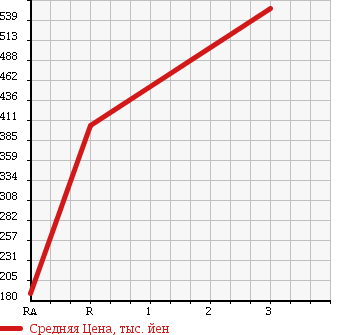 Аукционная статистика: График изменения цены HINO Хино  DUTRO Дутро  2004 4890 XZU301X в зависимости от аукционных оценок