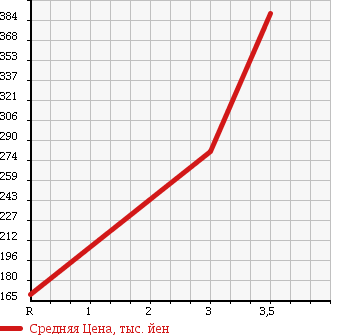Аукционная статистика: График изменения цены HINO Хино  DUTRO Дутро  2003 4890 XZU306M в зависимости от аукционных оценок