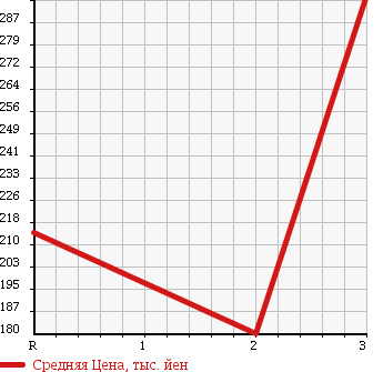 Аукционная статистика: График изменения цены HINO Хино  DUTRO Дутро  2005 4890 XZU306M в зависимости от аукционных оценок
