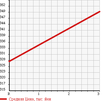Аукционная статистика: График изменения цены HINO Хино  DUTRO Дутро  2004 4890 XZU306M FLAT DECK в зависимости от аукционных оценок