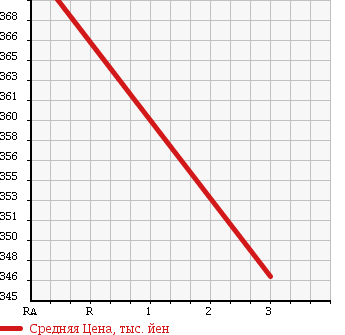 Аукционная статистика: График изменения цены HINO Хино  DUTRO Дутро  2005 4890 XZU306M FLAT DECK в зависимости от аукционных оценок