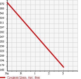 Аукционная статистика: График изменения цены HINO Хино  DUTRO Дутро  2006 4890 XZU306M FLAT DECK в зависимости от аукционных оценок