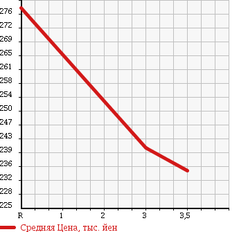 Аукционная статистика: График изменения цены HINO Хино  DUTRO Дутро  2005 4890 XZU306M VAN в зависимости от аукционных оценок