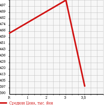 Аукционная статистика: График изменения цены HINO Хино  DUTRO Дутро  2001 4890 XZU311T в зависимости от аукционных оценок