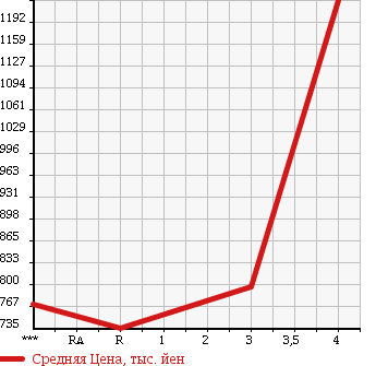 Аукционная статистика: График изменения цены HINO Хино  DUTRO Дутро  2005 4890 XZU311T в зависимости от аукционных оценок