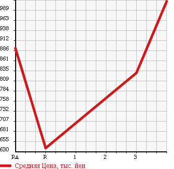 Аукционная статистика: График изменения цены HINO Хино  DUTRO Дутро  2005 4890 XZU311T DUMP в зависимости от аукционных оценок