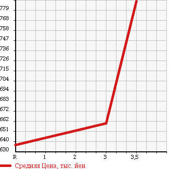 Аукционная статистика: График изменения цены HINO Хино  DUTRO Дутро  2005 4890 XZU321T DUMP в зависимости от аукционных оценок