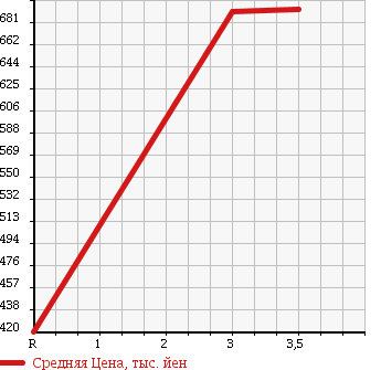 Аукционная статистика: График изменения цены HINO Хино  DUTRO Дутро  2006 4890 XZU321T DUMP в зависимости от аукционных оценок