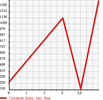 Аукционная статистика: График изменения цены HINO Хино  DUTRO Дутро  2005 4890 XZU341M в зависимости от аукционных оценок
