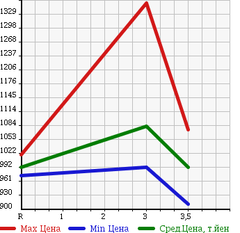 Аукционная статистика: График изменения цены HINO Хино  DUTRO Дутро  2005 4890 XZU341M CRANE ATTACHING в зависимости от аукционных оценок