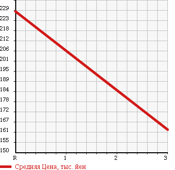 Аукционная статистика: График изменения цены HINO Хино  DUTRO Дутро  2006 4890 XZU341M VAN в зависимости от аукционных оценок
