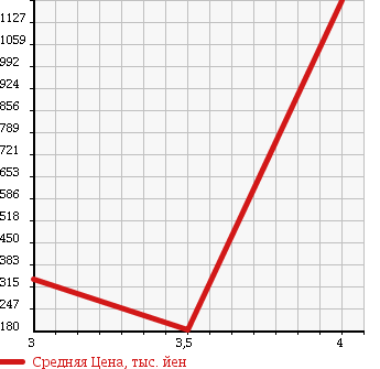 Аукционная статистика: График изменения цены HINO Хино  DUTRO Дутро  2006 4890 XZU346M в зависимости от аукционных оценок
