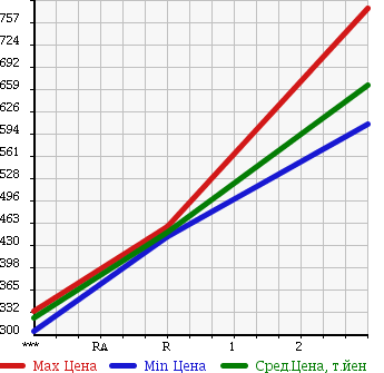 Аукционная статистика: График изменения цены HINO Хино  DUTRO Дутро  2005 4890 XZU351T в зависимости от аукционных оценок