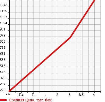 Аукционная статистика: График изменения цены HINO Хино  DUTRO Дутро  2006 4890 XZU351T в зависимости от аукционных оценок