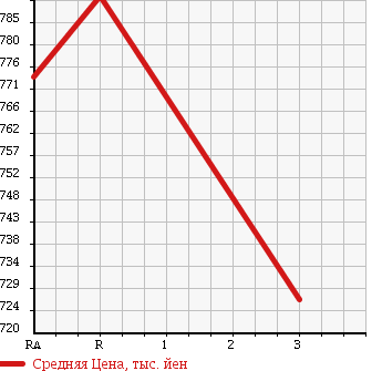 Аукционная статистика: График изменения цены HINO Хино  DUTRO Дутро  2005 4890 XZU351T DUMP в зависимости от аукционных оценок