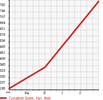 Аукционная статистика: График изменения цены HINO Хино  DUTRO Дутро  2000 4890 XZU411M в зависимости от аукционных оценок
