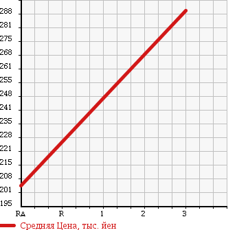 Аукционная статистика: График изменения цены HINO Хино  DUTRO Дутро  2001 4890 XZU411M в зависимости от аукционных оценок