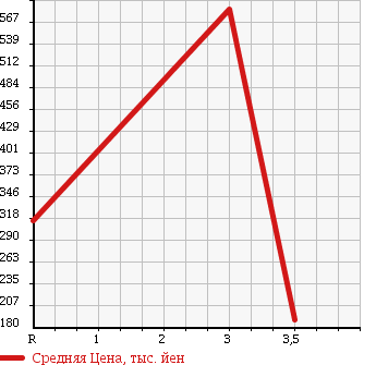 Аукционная статистика: График изменения цены HINO Хино  DUTRO Дутро  2002 4890 XZU411M в зависимости от аукционных оценок