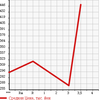 Аукционная статистика: График изменения цены HINO Хино  DUTRO Дутро  2003 4890 XZU411M в зависимости от аукционных оценок