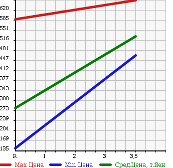 Аукционная статистика: График изменения цены HINO Хино  DUTRO Дутро  2006 4890 XZU411M в зависимости от аукционных оценок
