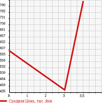 Аукционная статистика: График изменения цены HINO Хино  DUTRO Дутро  2004 4890 XZU411M FLAT DECK в зависимости от аукционных оценок
