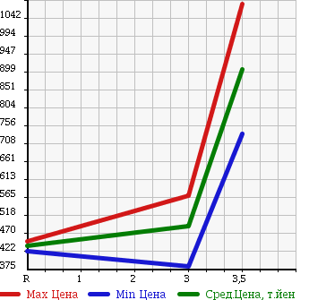Аукционная статистика: График изменения цены HINO Хино  DUTRO Дутро  2006 4890 XZU411M FLAT DECK в зависимости от аукционных оценок