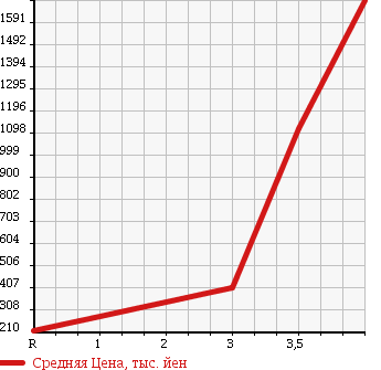 Аукционная статистика: График изменения цены HINO Хино  DUTRO Дутро  2006 4890 XZU411M PG в зависимости от аукционных оценок