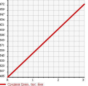 Аукционная статистика: График изменения цены HINO Хино  DUTRO Дутро  2003 4890 XZU411M PG. WIDE. LONG в зависимости от аукционных оценок