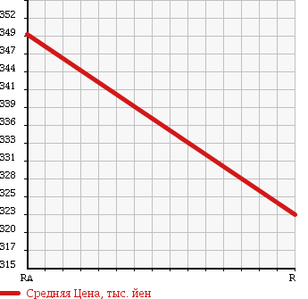 Аукционная статистика: График изменения цены HINO Хино  DUTRO Дутро  2003 4890 XZU411M REFRIGERATION * REEFER в зависимости от аукционных оценок