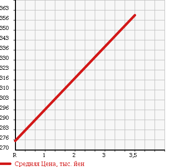 Аукционная статистика: График изменения цены HINO Хино  DUTRO Дутро  2003 4890 XZU411M VAN в зависимости от аукционных оценок