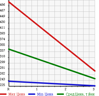 Аукционная статистика: График изменения цены HINO Хино  DUTRO Дутро  2004 4890 XZU411M VAN в зависимости от аукционных оценок