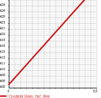 Аукционная статистика: График изменения цены HINO Хино  DUTRO Дутро  2005 4890 XZU411M VAN в зависимости от аукционных оценок
