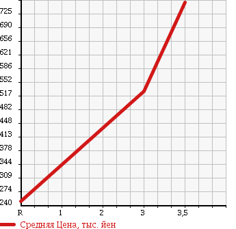 Аукционная статистика: График изменения цены HINO Хино  DUTRO Дутро  2003 4890 XZU421M в зависимости от аукционных оценок