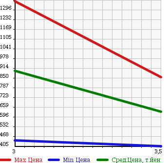 Аукционная статистика: График изменения цены HINO Хино  DUTRO Дутро  2005 4890 XZU421M в зависимости от аукционных оценок