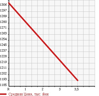 Аукционная статистика: График изменения цены HINO Хино  DUTRO Дутро  2005 4900 XZU301E HIGH PLACE OPERATION CAR в зависимости от аукционных оценок