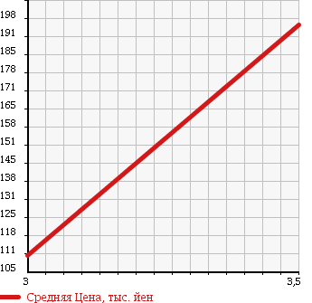 Аукционная статистика: График изменения цены HINO Хино  DUTRO Дутро  2005 4900 XZU301E PAKER CAR в зависимости от аукционных оценок