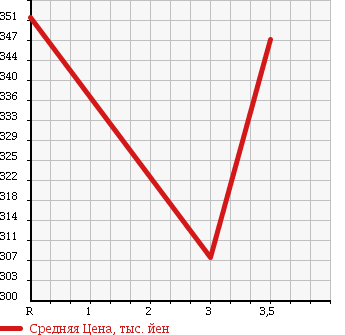 Аукционная статистика: График изменения цены HINO Хино  DUTRO Дутро  2006 4900 XZU301M в зависимости от аукционных оценок