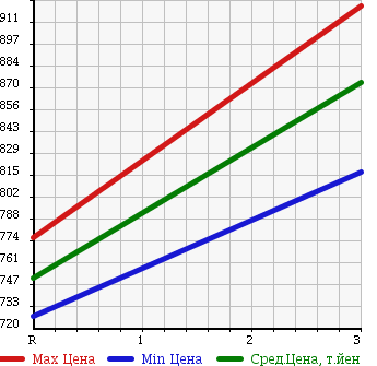 Аукционная статистика: График изменения цены HINO Хино  DUTRO Дутро  2006 4900 XZU301X 0.5T HIGH PLACE OPERATION CAR в зависимости от аукционных оценок