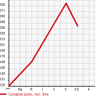 Аукционная статистика: График изменения цены HINO Хино  DUTRO Дутро  2004 4900 XZU306M в зависимости от аукционных оценок