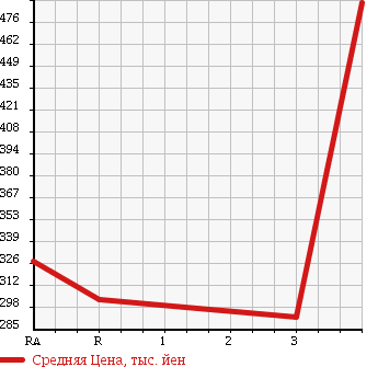Аукционная статистика: График изменения цены HINO Хино  DUTRO Дутро  2005 4900 XZU306M в зависимости от аукционных оценок