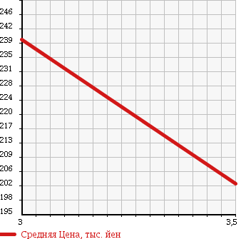 Аукционная статистика: График изменения цены HINO Хино  DUTRO Дутро  2005 4900 XZU306M 2t в зависимости от аукционных оценок
